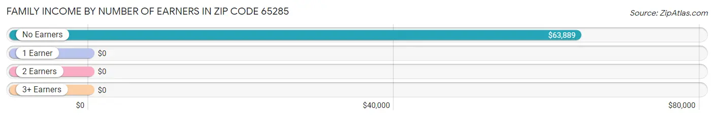 Family Income by Number of Earners in Zip Code 65285