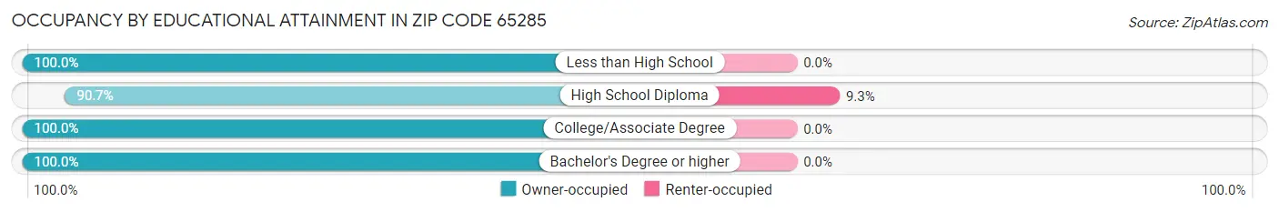 Occupancy by Educational Attainment in Zip Code 65285