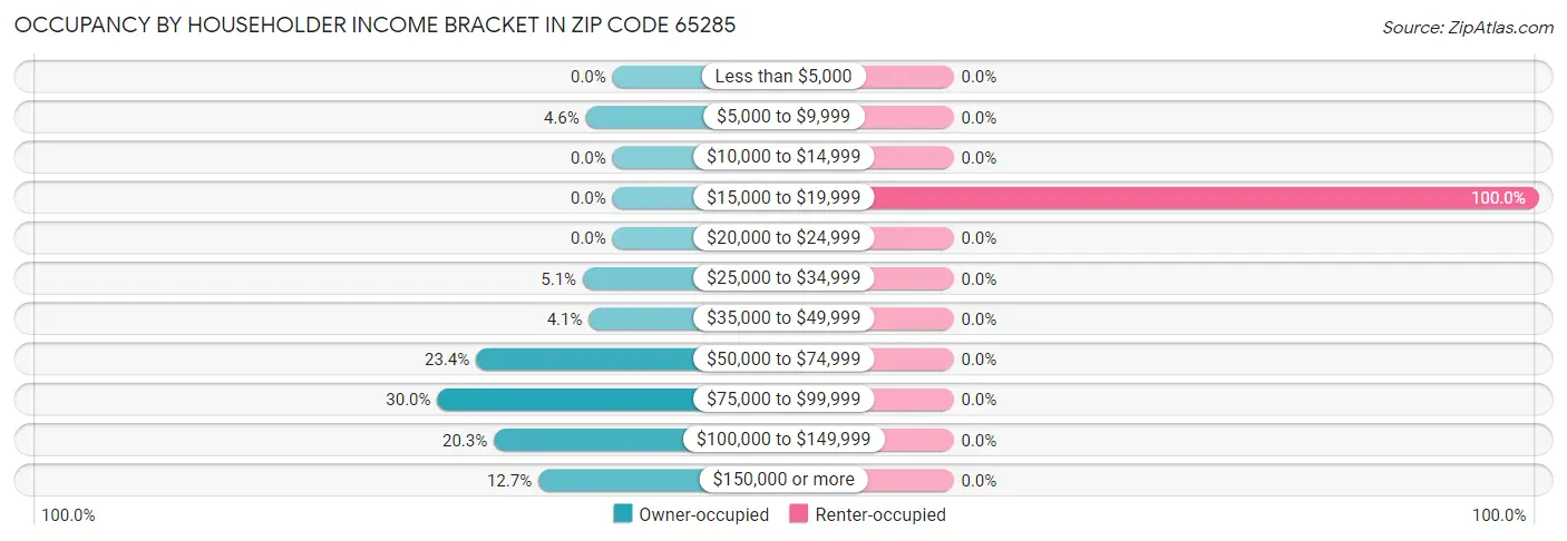 Occupancy by Householder Income Bracket in Zip Code 65285