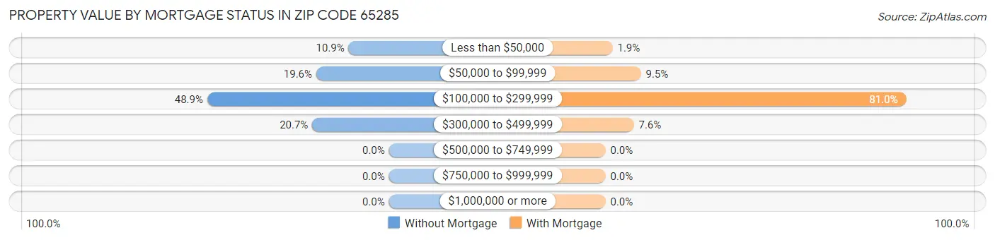 Property Value by Mortgage Status in Zip Code 65285