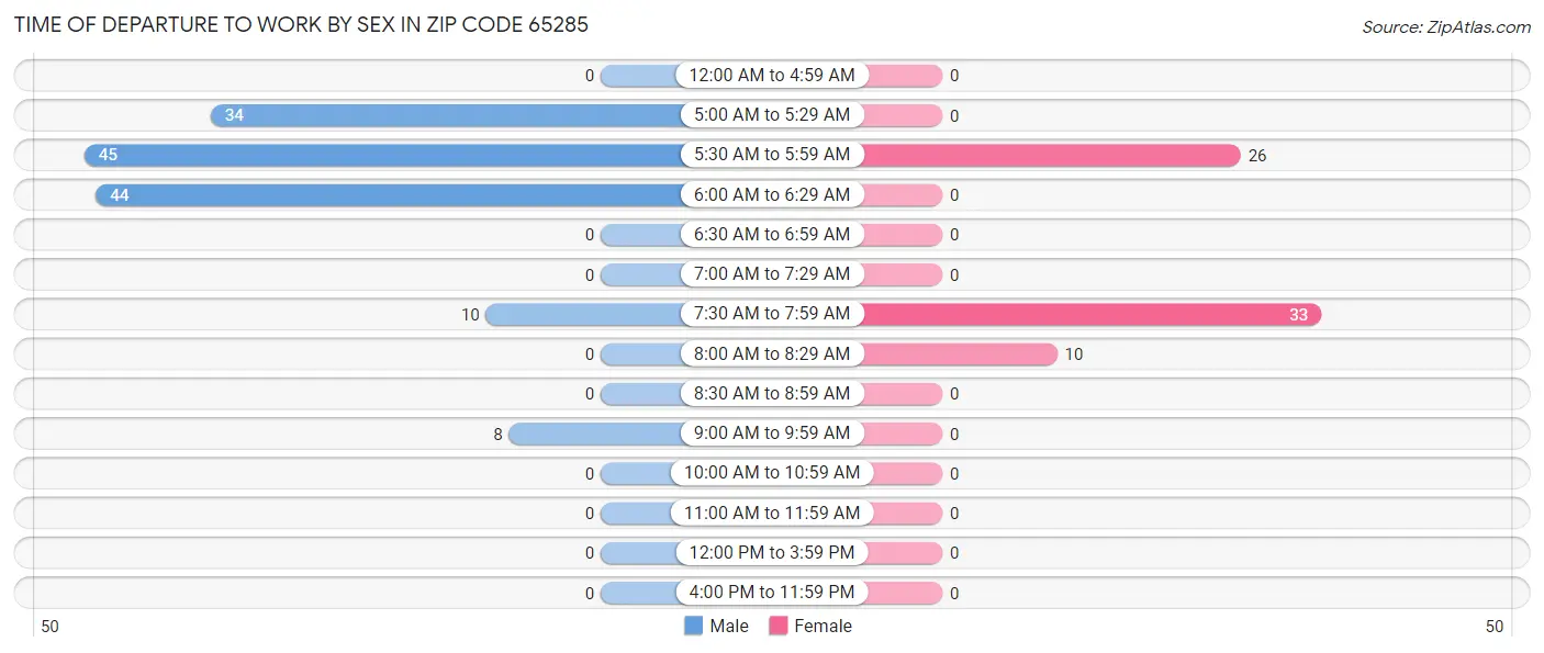 Time of Departure to Work by Sex in Zip Code 65285