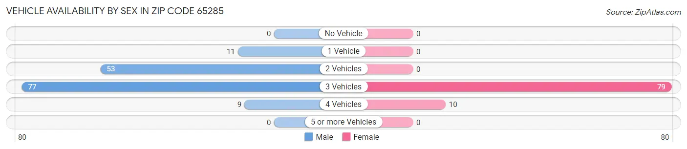 Vehicle Availability by Sex in Zip Code 65285