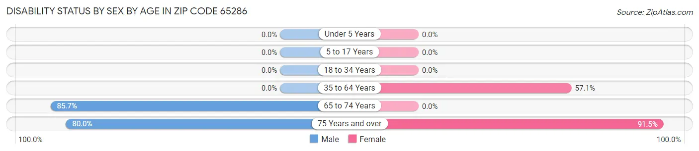 Disability Status by Sex by Age in Zip Code 65286