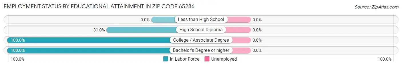Employment Status by Educational Attainment in Zip Code 65286