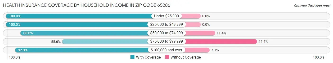 Health Insurance Coverage by Household Income in Zip Code 65286