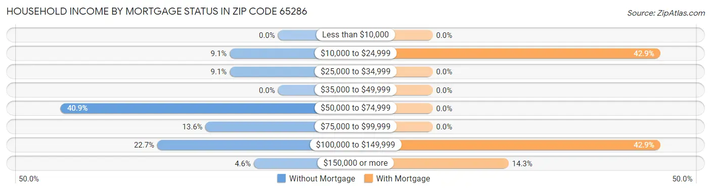 Household Income by Mortgage Status in Zip Code 65286