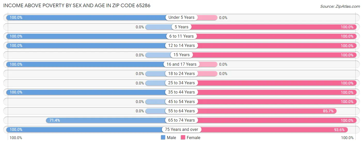 Income Above Poverty by Sex and Age in Zip Code 65286