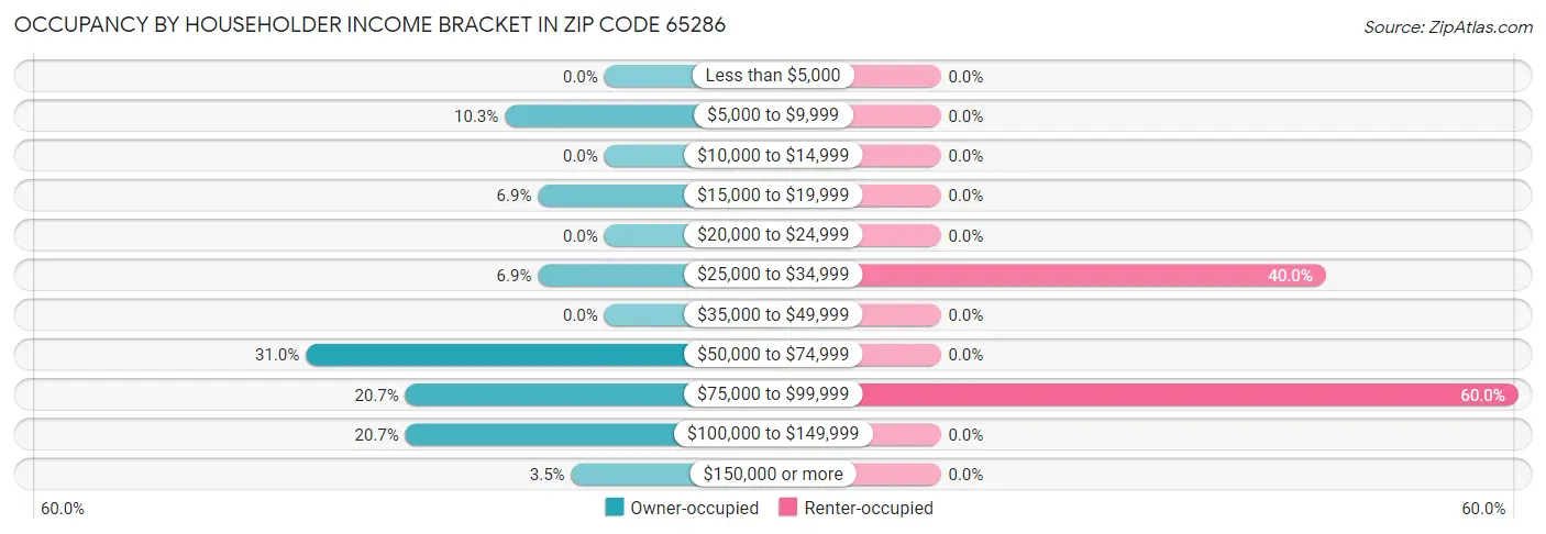 Occupancy by Householder Income Bracket in Zip Code 65286