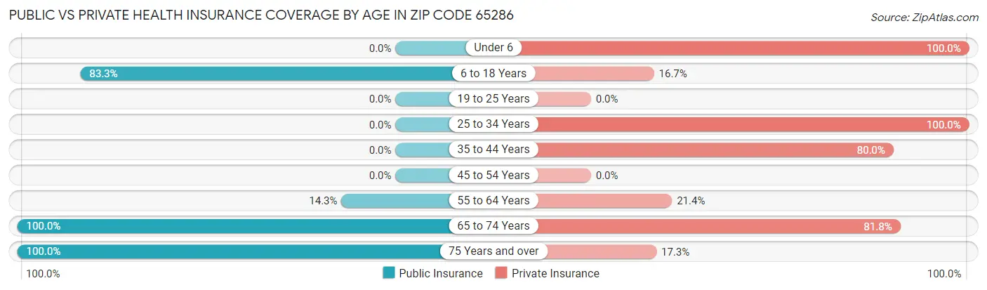 Public vs Private Health Insurance Coverage by Age in Zip Code 65286