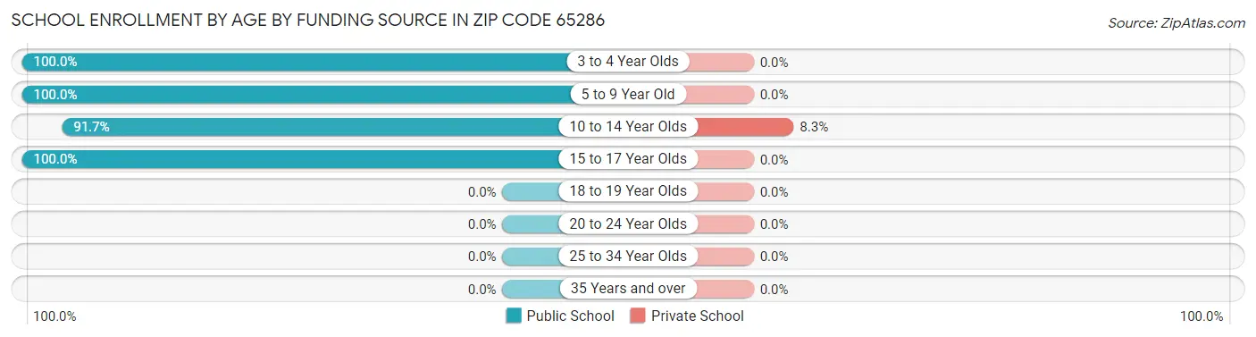 School Enrollment by Age by Funding Source in Zip Code 65286