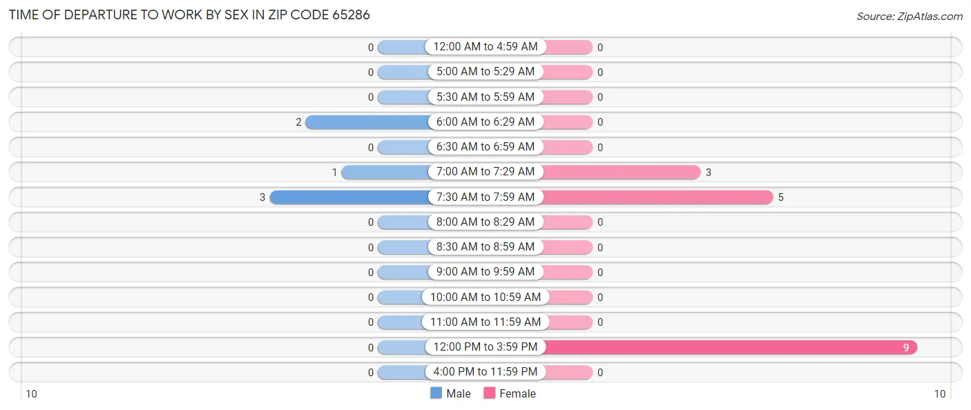 Time of Departure to Work by Sex in Zip Code 65286