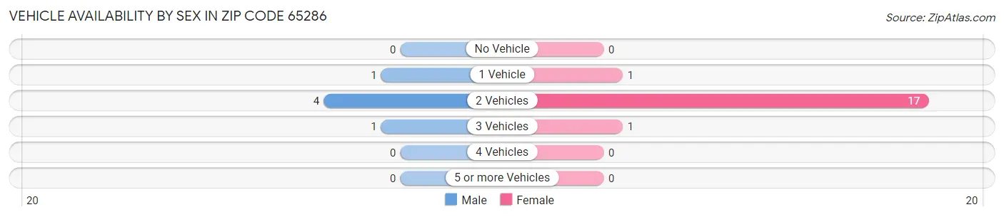 Vehicle Availability by Sex in Zip Code 65286