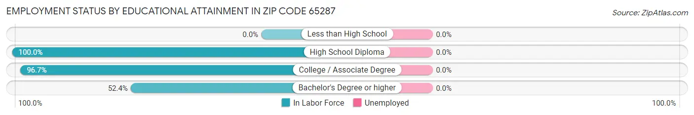 Employment Status by Educational Attainment in Zip Code 65287