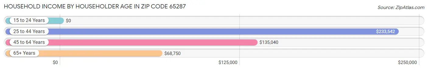 Household Income by Householder Age in Zip Code 65287