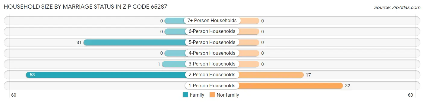 Household Size by Marriage Status in Zip Code 65287