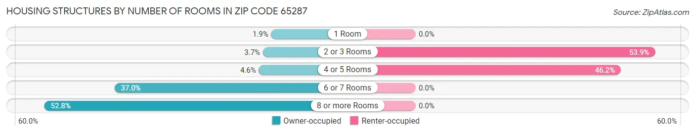 Housing Structures by Number of Rooms in Zip Code 65287