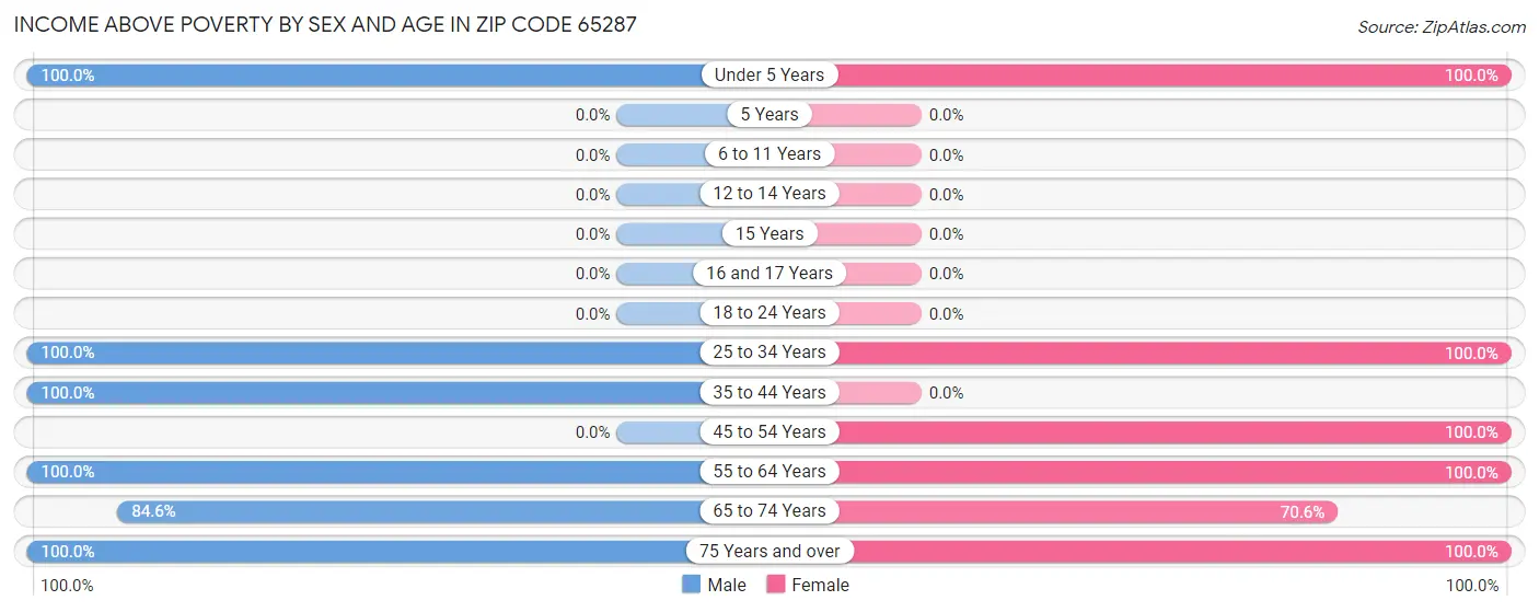 Income Above Poverty by Sex and Age in Zip Code 65287