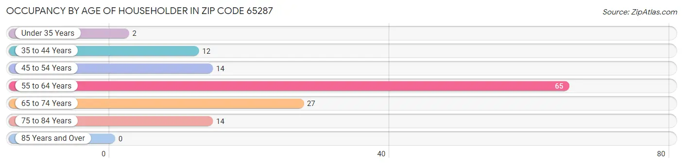 Occupancy by Age of Householder in Zip Code 65287