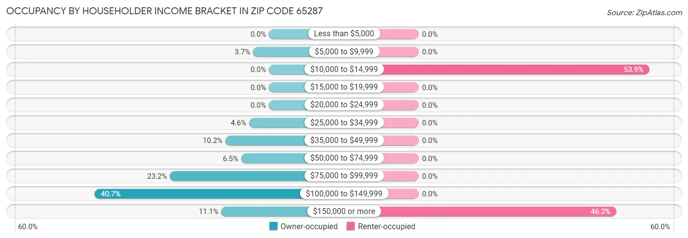 Occupancy by Householder Income Bracket in Zip Code 65287