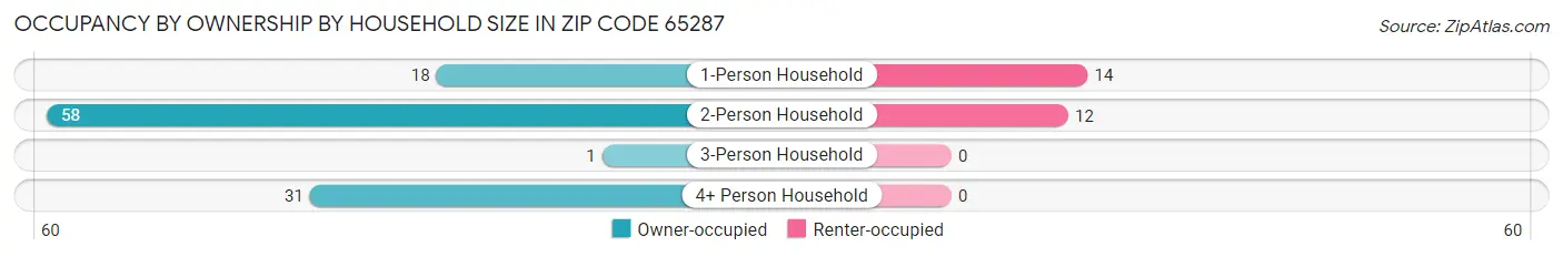 Occupancy by Ownership by Household Size in Zip Code 65287