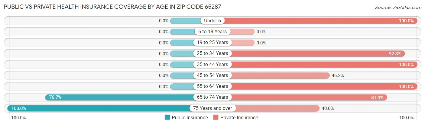 Public vs Private Health Insurance Coverage by Age in Zip Code 65287