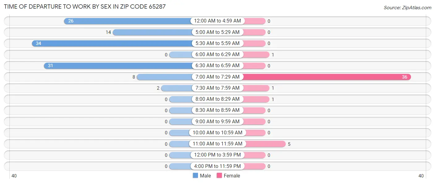 Time of Departure to Work by Sex in Zip Code 65287