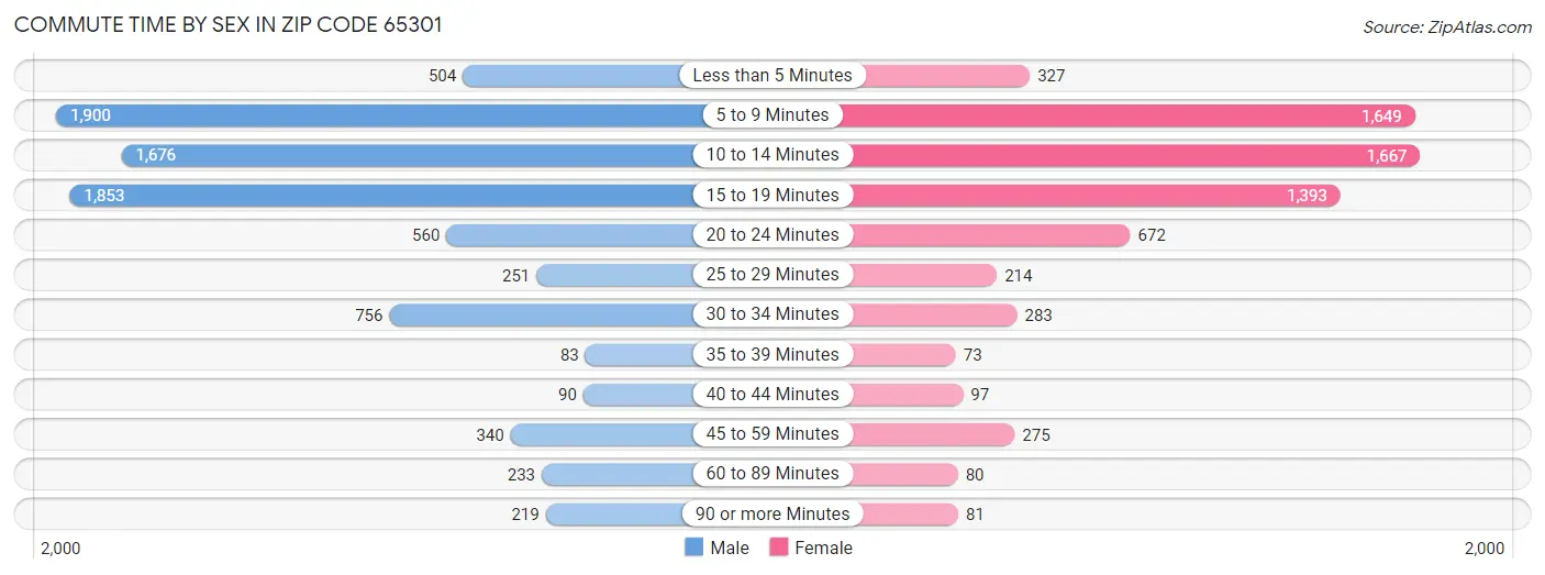 Commute Time by Sex in Zip Code 65301