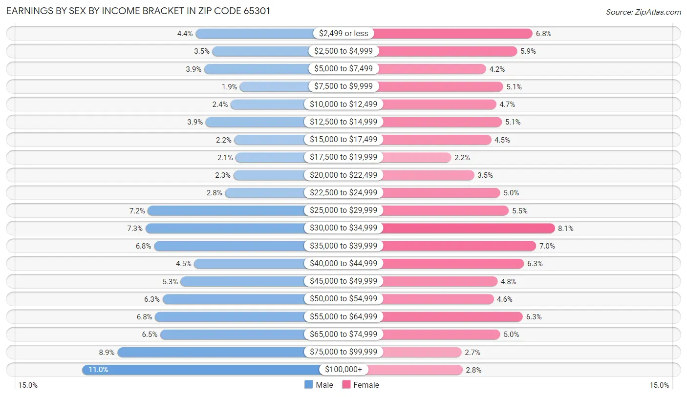 Earnings by Sex by Income Bracket in Zip Code 65301