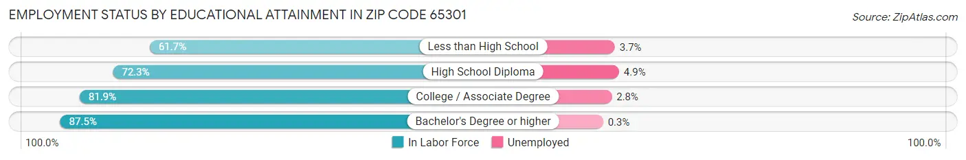 Employment Status by Educational Attainment in Zip Code 65301