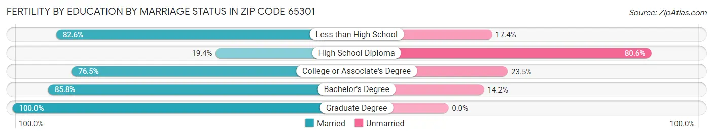 Female Fertility by Education by Marriage Status in Zip Code 65301