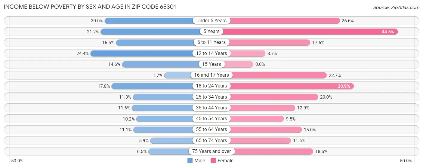 Income Below Poverty by Sex and Age in Zip Code 65301