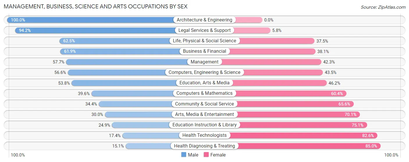 Management, Business, Science and Arts Occupations by Sex in Zip Code 65301