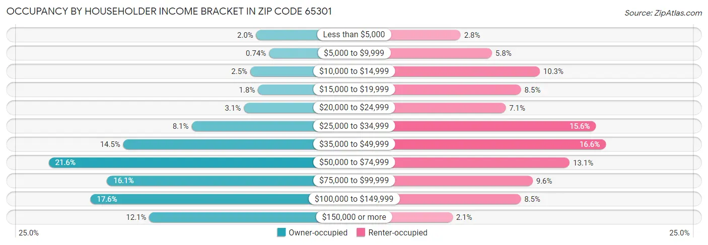 Occupancy by Householder Income Bracket in Zip Code 65301