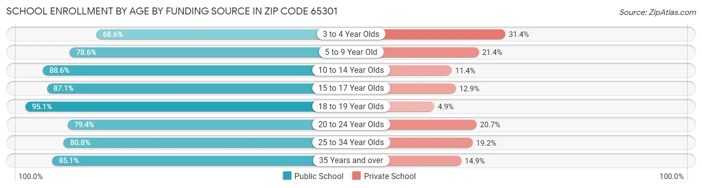 School Enrollment by Age by Funding Source in Zip Code 65301