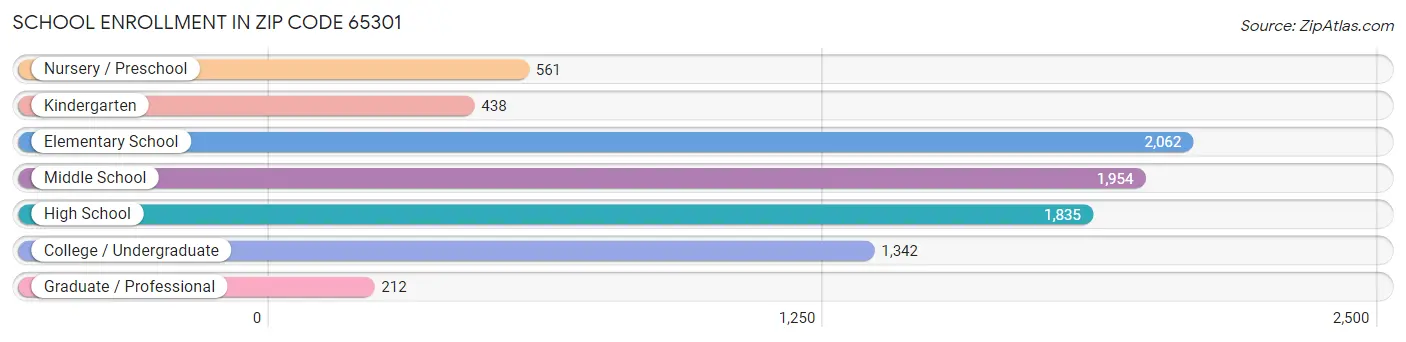 School Enrollment in Zip Code 65301