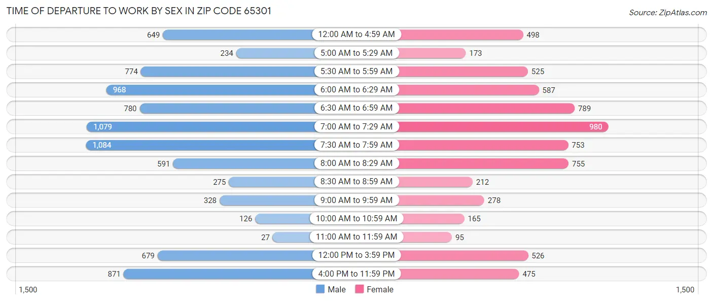 Time of Departure to Work by Sex in Zip Code 65301