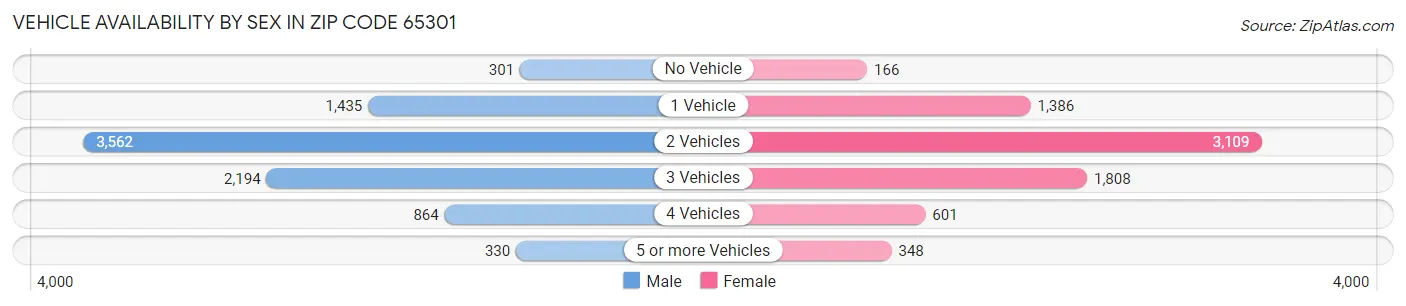 Vehicle Availability by Sex in Zip Code 65301