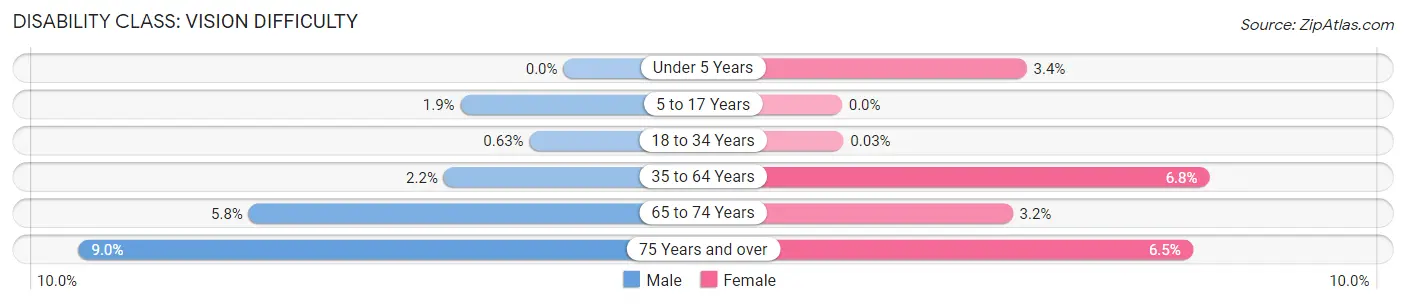 Disability in Zip Code 65301: <span>Vision Difficulty</span>