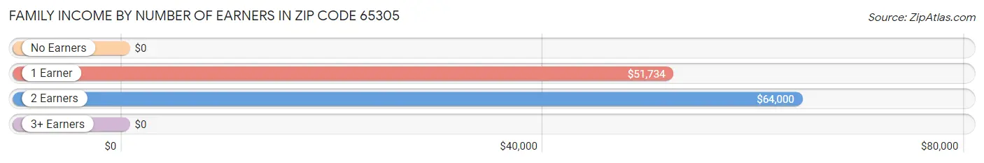 Family Income by Number of Earners in Zip Code 65305