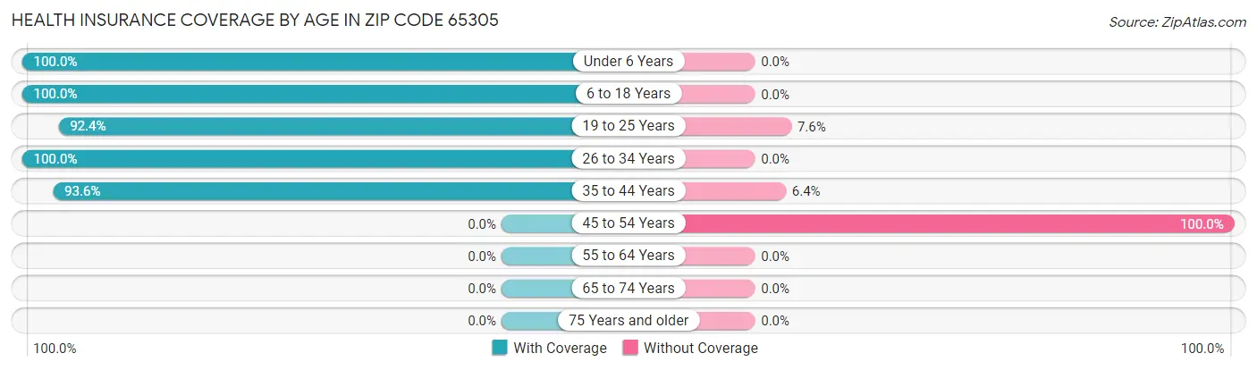 Health Insurance Coverage by Age in Zip Code 65305