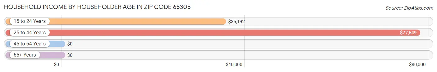 Household Income by Householder Age in Zip Code 65305