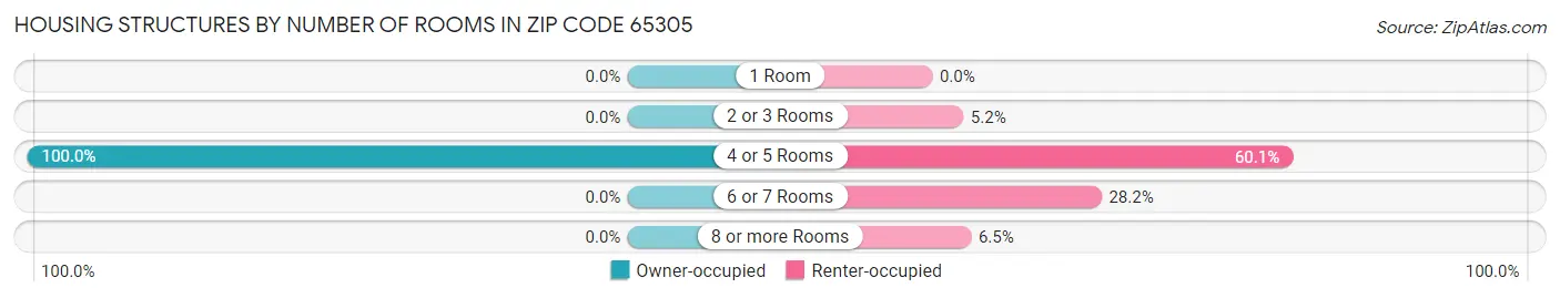 Housing Structures by Number of Rooms in Zip Code 65305