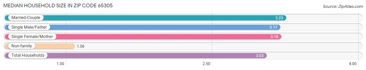 Median Household Size in Zip Code 65305