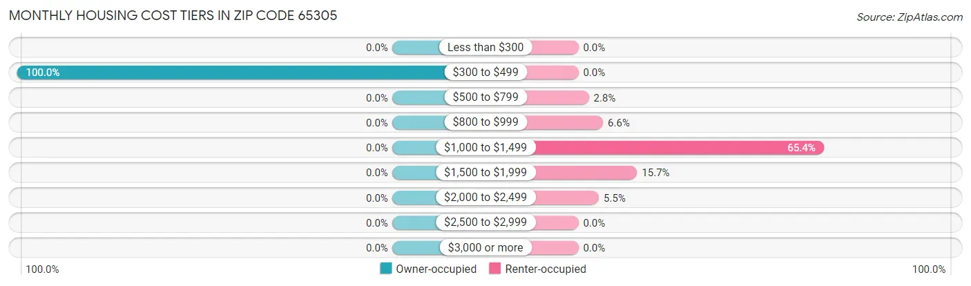 Monthly Housing Cost Tiers in Zip Code 65305