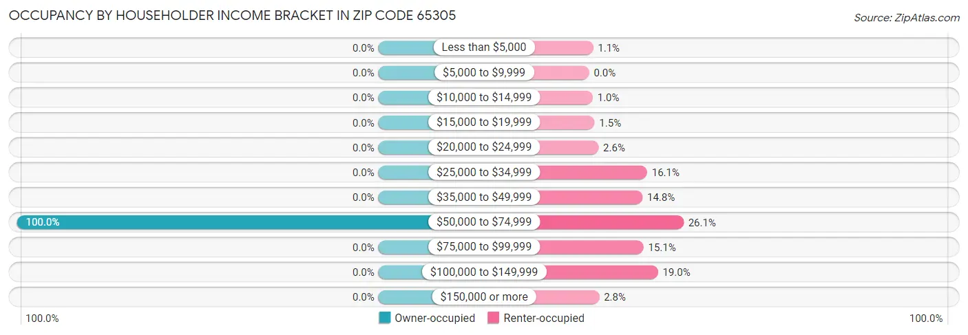 Occupancy by Householder Income Bracket in Zip Code 65305