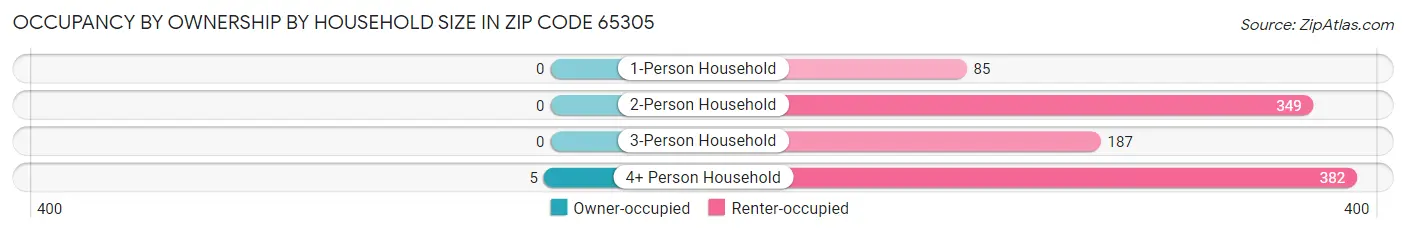 Occupancy by Ownership by Household Size in Zip Code 65305