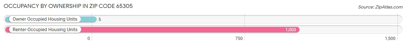 Occupancy by Ownership in Zip Code 65305