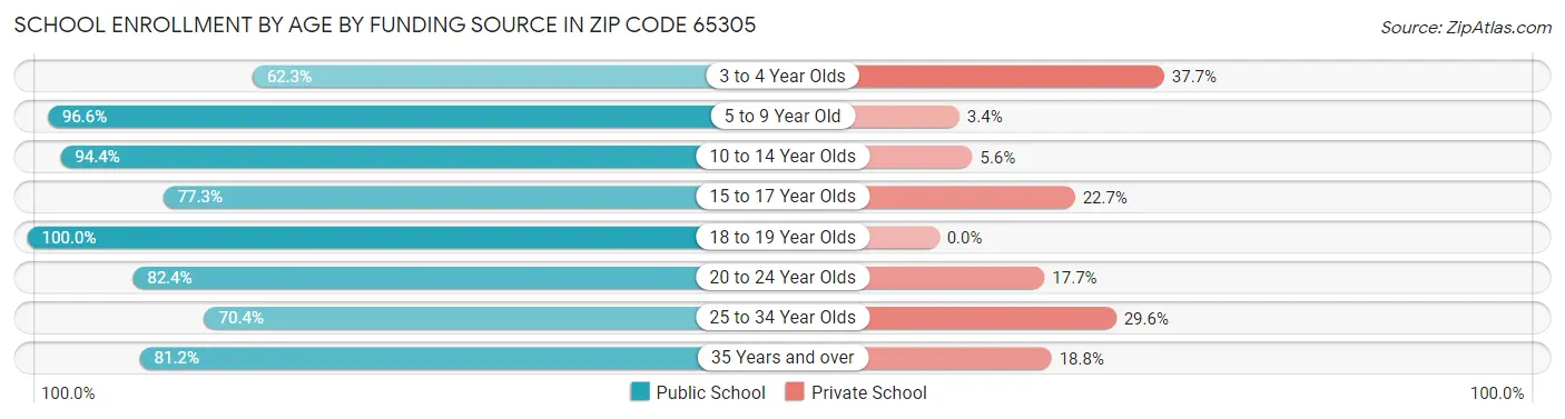 School Enrollment by Age by Funding Source in Zip Code 65305