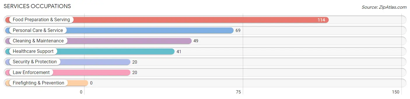 Services Occupations in Zip Code 65305