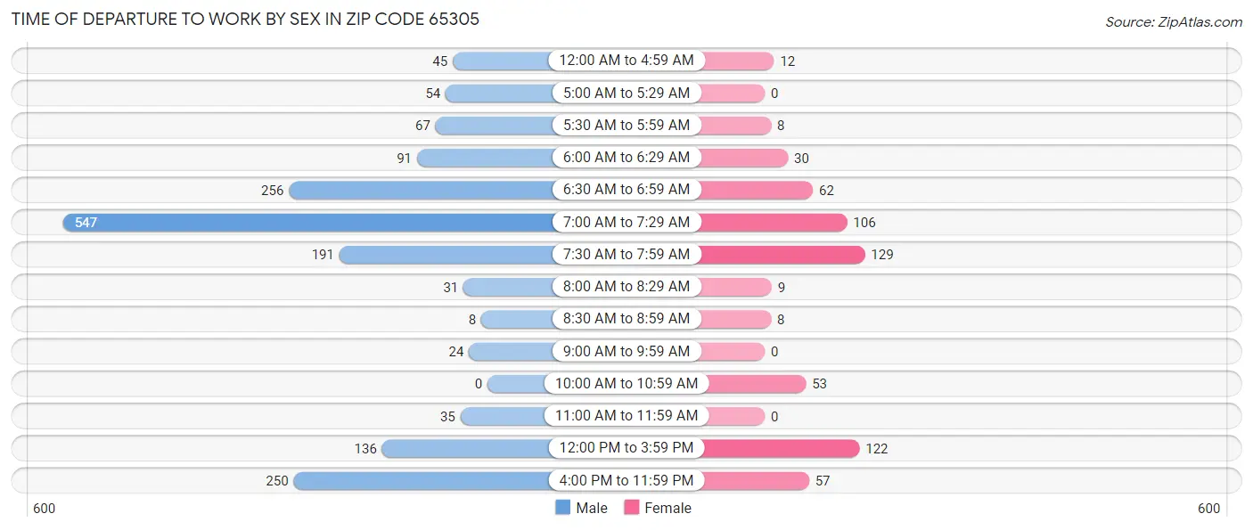 Time of Departure to Work by Sex in Zip Code 65305